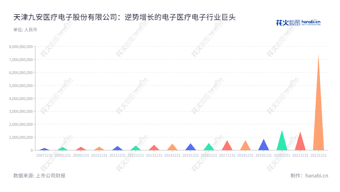 天津九安医疗电子股份有限公司（Andon Health Co., Ltd.），位于天津，拥有家用医疗健康电子产品的研发、生产和营销的专业经验，同时提供丰富的云平台系统及服务，是一家可信赖的家用医疗健康电子解决方案提供商，拥有12年的运营和沉淀历史。,"002432","九安医疗","Andon Health","刘毅","刘毅","国证2000","国证Ａ指","中证500","信息设计","数据可视化","数据视频","数据分析","数可视","BI","花火数图","三角形图","营业收入","上市公司"