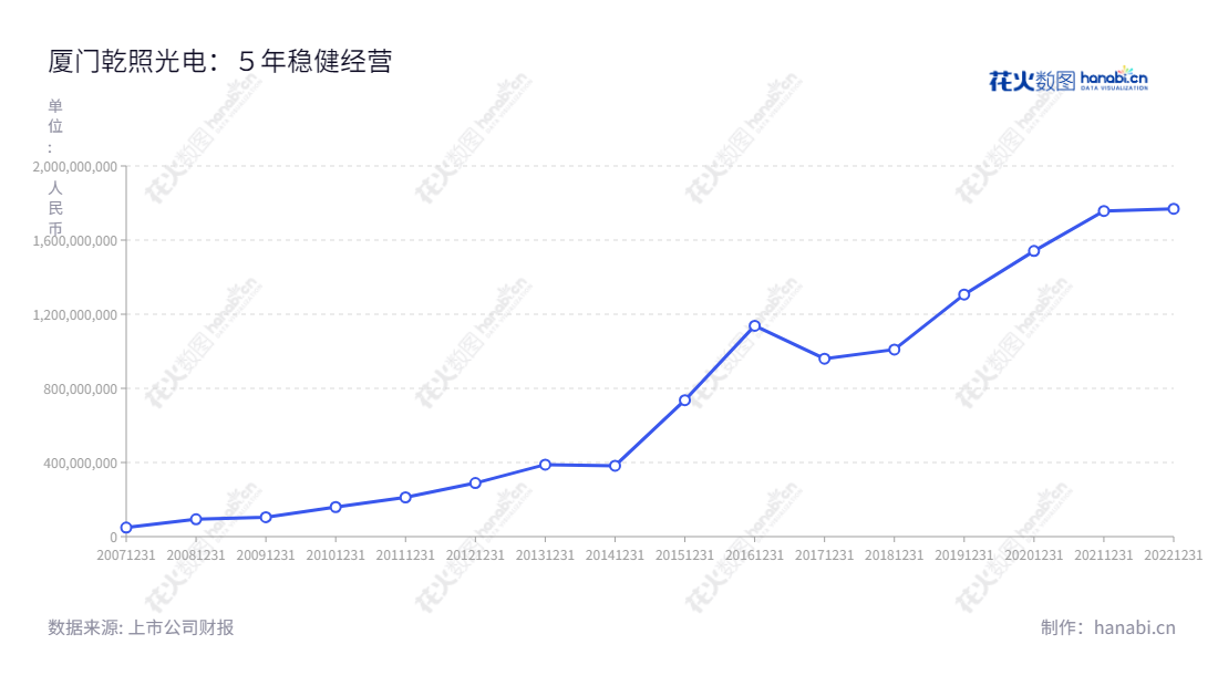 厦门乾照光电股份有限公司（Xiamen Changelight Co., Ltd.）是半导体光电产品的研发和生产制造公司，位于福建厦门市，主营业务为半导体光电产品的研发，生产和销售，董事长金张育，总经理崔恒平。,"300102","乾照光电","Changelight","金张育","崔恒平","国证2000","国证Ａ指","信息设计","数据可视化","数据视频","数据分析","数可视","BI","花火数图","基础折线图","营业收入","上市公司"