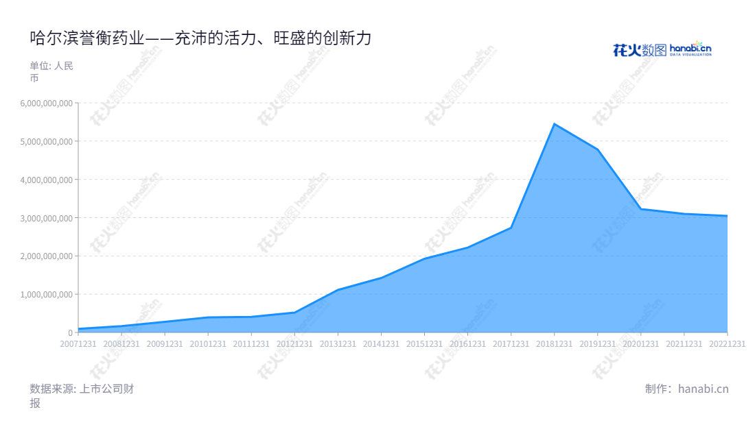 哈尔滨誉衡药业股份有限公司生产销售抗生素、营养品、家用药、保健品等多种药品，为全国百万家庭提供绿色健康的生活方式。,"002437","誉衡药业","Gloria Pharmaceuticals","胡晋","国磊峰","国证2000","国证Ａ指","中小创新","信息设计","数据可视化","数据视频","数据分析","数可视","BI","花火数图","堆叠折线图","营业收入","上市公司"