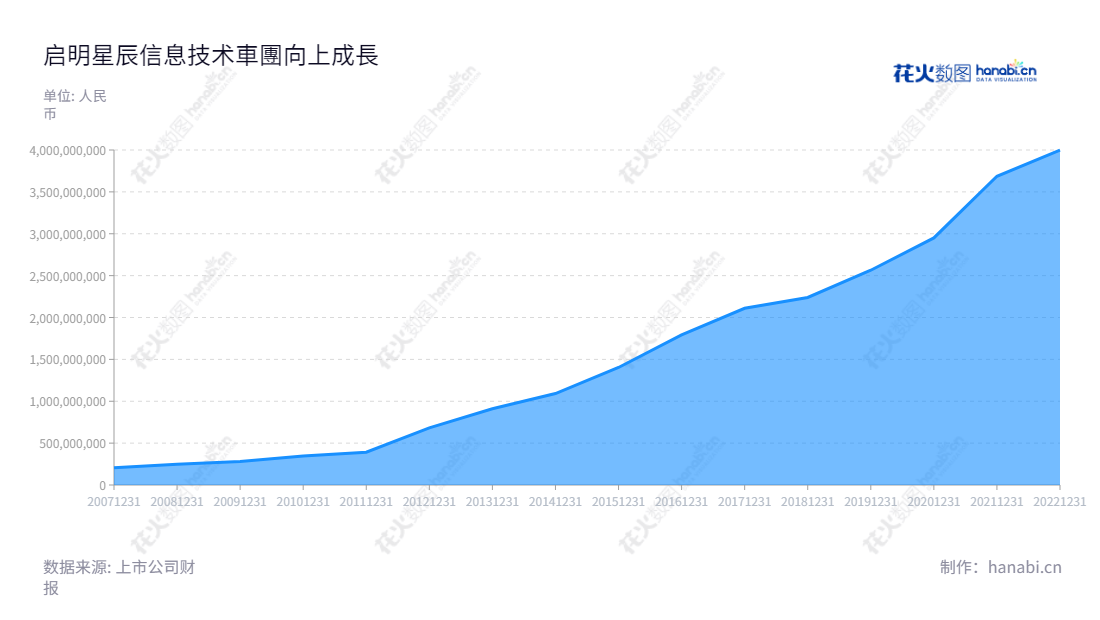 启明星辰（002439）是一家信息安全行业的专业服务提供商，主要致力于信息安全产品的研发、生产、销售和服务。,"002439","启明星辰","Venustech","王佳","王佳","国证Ａ指","巨潮小盘","深成指R","深市精选","深证300","深证成指","深证新兴","中小300","中小新兴","中证500","信息设计","数据可视化","数据视频","数据分析","数可视","BI","花火数图","堆叠折线图","营业收入","上市公司"