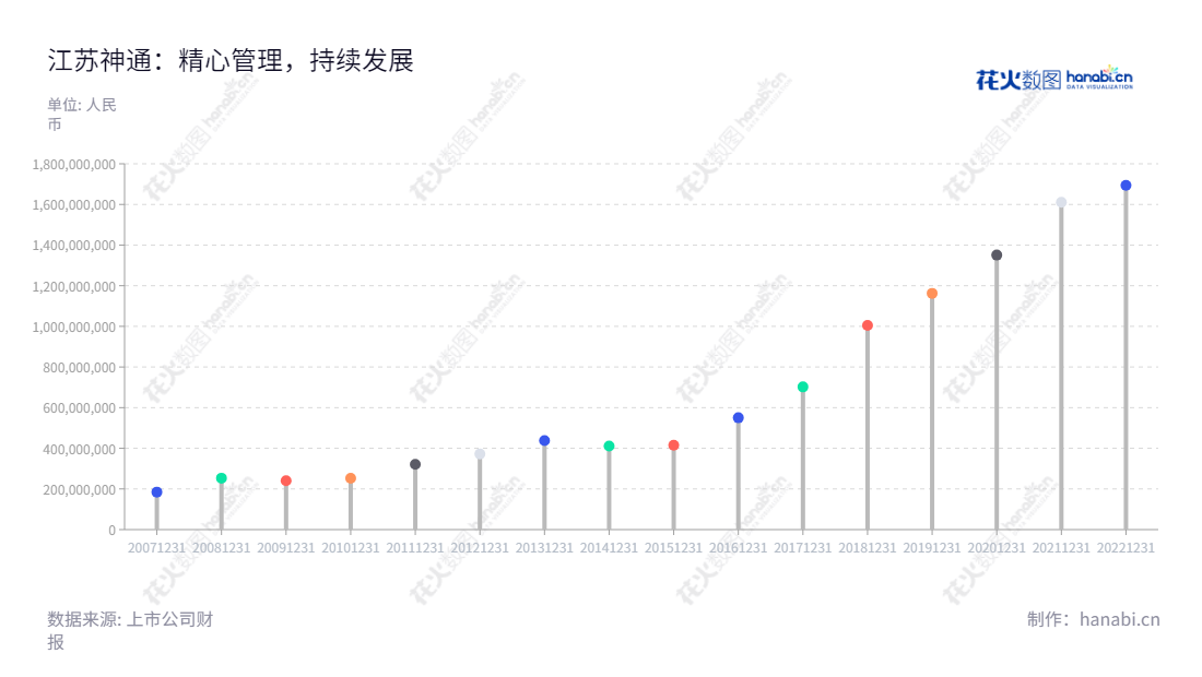 江苏神通阀门股份有限公司（Jiangsu Shentong Valve Co., Ltd.）是一家专业的阀门制造企业，位于江苏南通市，从材料采购，设计，研发，加工生产，检验质量，安装调试，及售后服务等阶段，主要生产冶金阀门、核电阀门，还有合同能源管理项目投资业务。,"002438","江苏神通","Jiangsu Shentong","韩力","吴建新","国证2000","国证Ａ指","深市精选","信息设计","数据可视化","数据视频","数据分析","数可视","BI","花火数图","棒棒糖图","营业收入","上市公司"