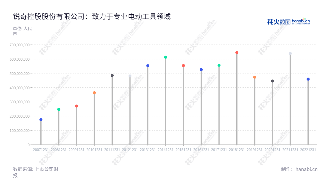 锐奇是由领先的电动工具研发、生产和销售商吴明厅创办的，专注于高等级专业电动工具的开发和销售，努力为客户提供优质产品和服务，以满足客户的要求。,"300126","锐奇股份","Ken Holding","吴明厅","吴明厅","国证Ａ指","信息设计","数据可视化","数据视频","数据分析","数可视","BI","花火数图","棒棒糖图","营业收入","上市公司"
