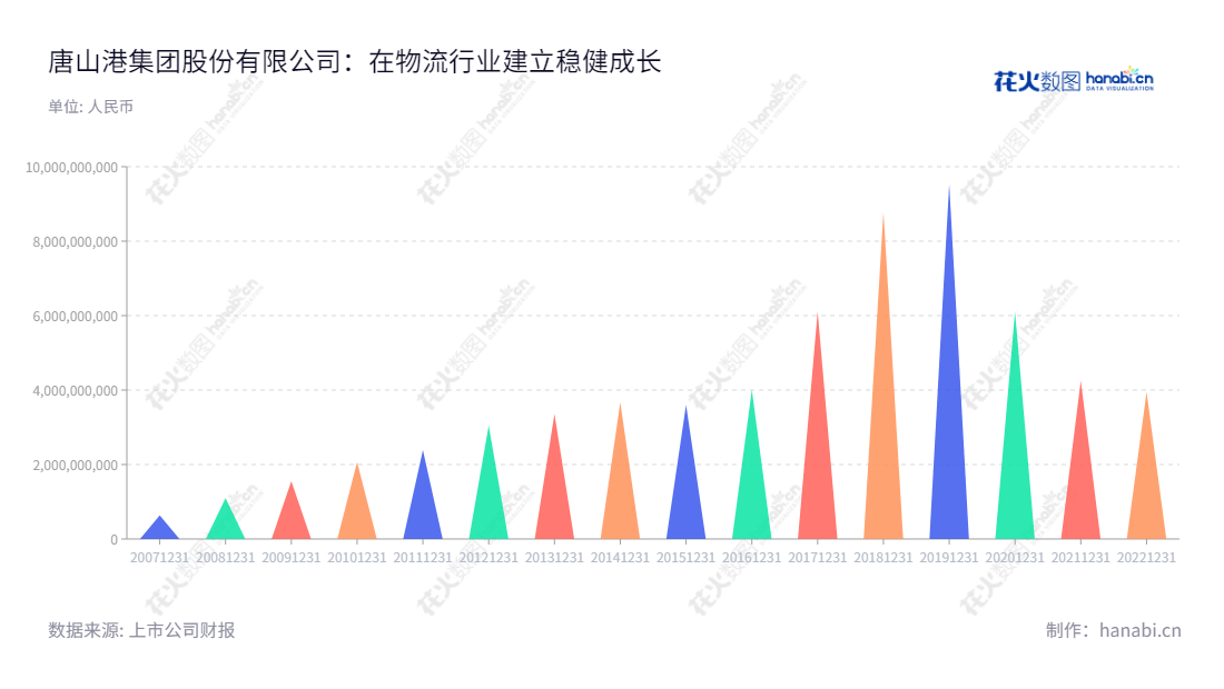 唐山港集团股份有限公司（Tangshan Port Group Co., Ltd.）是一家河北唐山市的港口集装箱货运提供商，主营业务为港口装卸、运输、堆存仓储等物流服务。,"601000","唐山港","Tangshan Port","马喜平","李建振","ESG 300","国证Ａ指","红利指数","巨潮小盘","上证380","中证500","中证红利","信息设计","数据可视化","数据视频","数据分析","数可视","BI","花火数图","三角形图","营业收入","上市公司"