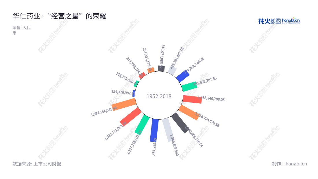 华仁药业（300110）位于山东青岛，主营非PVC软袋大容量制剂、原料药、配套医药包材及医疗器械等产品，为生产及销售首屈一指的药品企业。,"300110","华仁药业","Huaren Pharmaceutical","杨效东","杨效东","国证2000","国证Ａ指","信息设计","数据可视化","数据视频","数据分析","数可视","BI","花火数图","极坐标图","营业收入","上市公司"