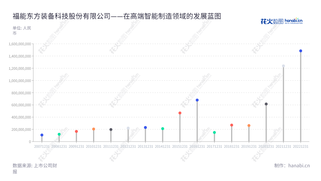  福能东方（300173）主营高端智能制造领域的研发、生产和销售，位于广东佛山，由于静先生担任董事长，梁江湧先生担任总经理，营业总成本较2016年到2021年稳步增长。,"300173","福能东方","FOET","于静","梁江湧","国证Ａ指","信息设计","数据可视化","数据视频","数据分析","数可视","BI","花火数图","棒棒糖图","营业收入","上市公司"