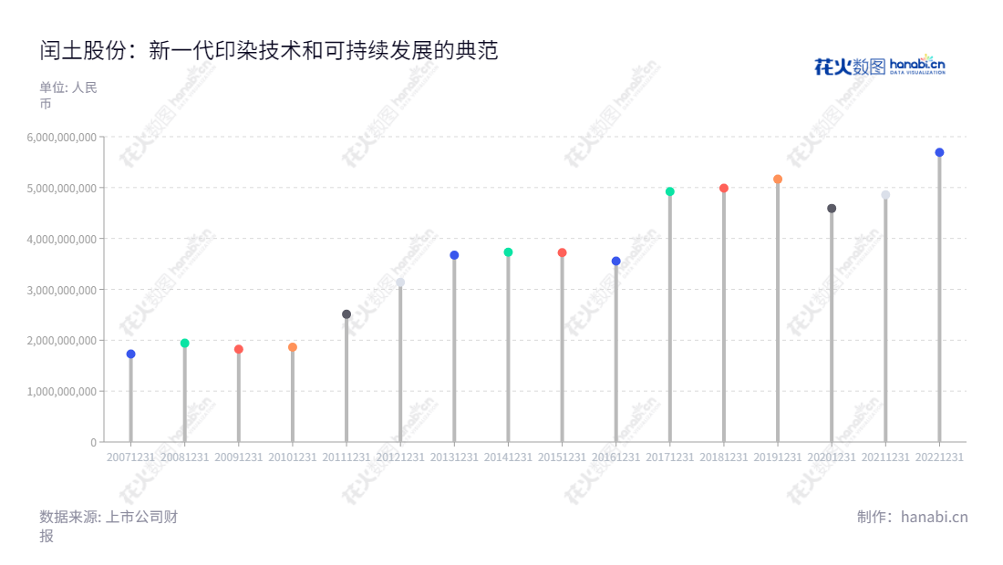 浙江闰土股份有限公司（002440）主营纺织染料、印染助剂和化工原料的研发、生产和销售。闰土股份具有多年的经验，拥有强大的生产能力和经营水平，凭借营业总成本的稳步增长展现其发展潜力。,"002440","闰土股份","Runtu","阮静波","徐万福","国证2000","国证Ａ指","深市精选","中小创新","信息设计","数据可视化","数据视频","数据分析","数可视","BI","花火数图","棒棒糖图","营业收入","上市公司"