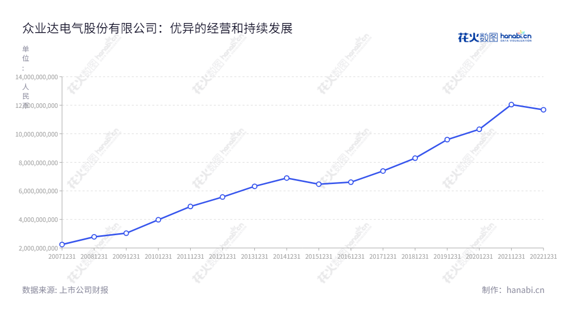 众业达电气是一家位于中国广东汕头的工业电气元器件和系统集成产品销售和制造公司，为全球客户提供高品质的部件及服务。,"002441","众业达","Zhongyeda","吴开贤","吴森杰","国证2000","国证Ａ指","信息设计","数据可视化","数据视频","数据分析","数可视","BI","花火数图","基础折线图","营业收入","上市公司"