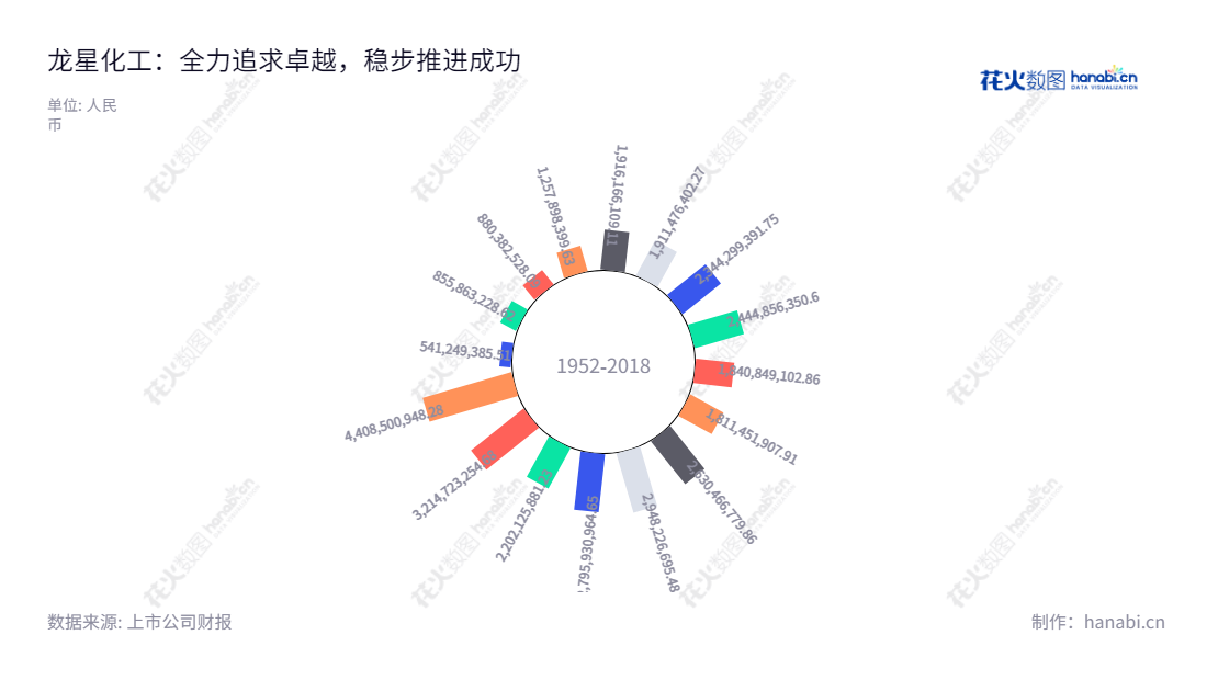 龙星化工是一家生产炭黑、白炭黑及煤焦油制品的河北邢台公司，负责人刘鹏达，总经理魏亮。为了提高竞争力，龙星化工持续坚持投入，不断控制并降低营业总成本。,"002442","龙星化工","Longxing Chemical","刘鹏达","魏亮","国证Ａ指","信息设计","数据可视化","数据视频","数据分析","数可视","BI","花火数图","极坐标图","营业收入","上市公司"