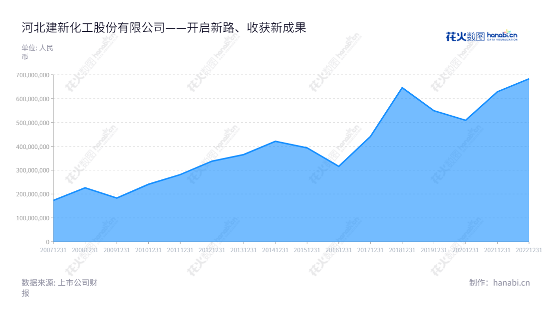 河北建新化工股份有限公司（300107），由朱守琛董事长兼总经理陈学为领导，是一家位于河北沧州市的化工公司，主营苯系中间体产品的生产与销售，包括染料中间体、纤维中间体和医药中间体三个系列。,"300107","建新股份","Jianxin Chemical","朱守琛","陈学为","国证Ａ指","信息设计","数据可视化","数据视频","数据分析","数可视","BI","花火数图","堆叠折线图","营业收入","上市公司"