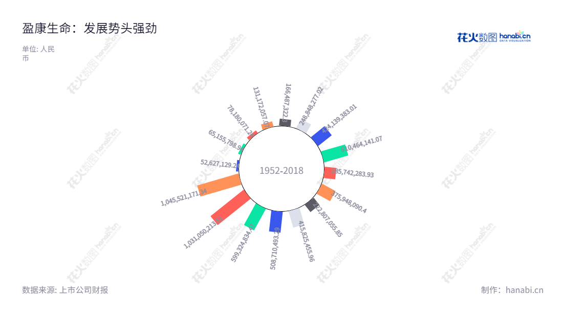 盈康生命科技股份有限公司（INKON Life Technology Co., Ltd.）专注于医疗设备及软件开发，主要研发、生产、销售玛西普数控放疗设备及其它大型医疗设备，围绕肿瘤预防、诊断、治疗及康复业务。,"300143","盈康生命","INKON Life","谭丽霞","彭文","国证2000","国证Ａ指","中小创新","信息设计","数据可视化","数据视频","数据分析","数可视","BI","花火数图","极坐标图","营业收入","上市公司"