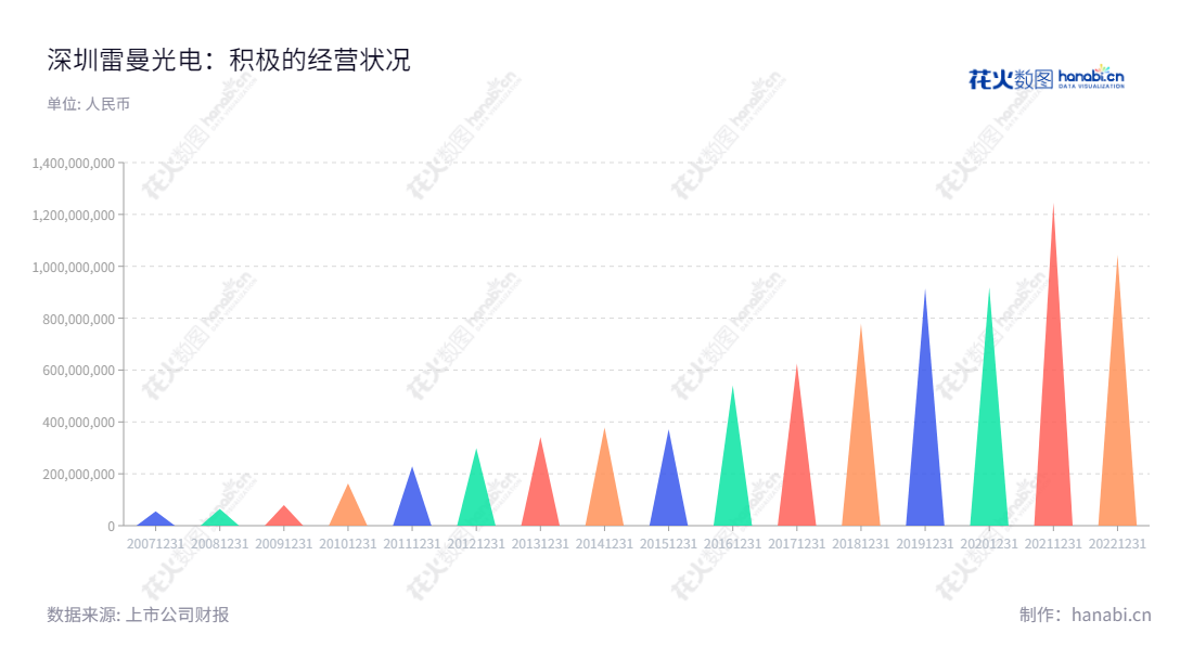 深圳雷曼光电科技股份有限公司（Ledman Optoelectronic Co., Ltd.）是一家专业LED产品制造商，主营业务涵盖发光二极管及LED 显示、照明及其他应用产品。2012年以来，公司营业总成本在不断增长。,"300162","雷曼光电","Ledman Optoelectronic","李漫铁","李漫铁","国证Ａ指","信息设计","数据可视化","数据视频","数据分析","数可视","BI","花火数图","三角形图","营业收入","上市公司"