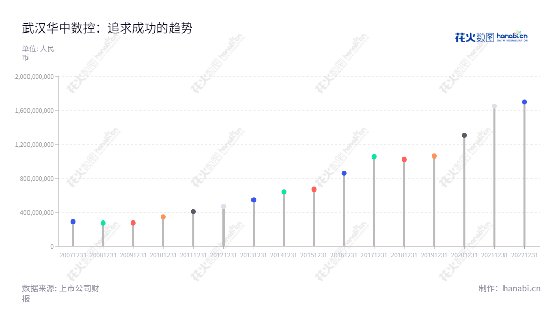 武汉华中数控股份有限公司（300161），是湖北武汉市的一家主营数控系统配套、工业机器人及智能产线业务、教育教学方案服务、新能源汽车配套的公司。,"300161","华中数控","Huazhong Numerical Control","陈吉红","田茂胜","国证2000","国证Ａ指","信息设计","数据可视化","数据视频","数据分析","数可视","BI","花火数图","棒棒糖图","营业收入","上市公司"