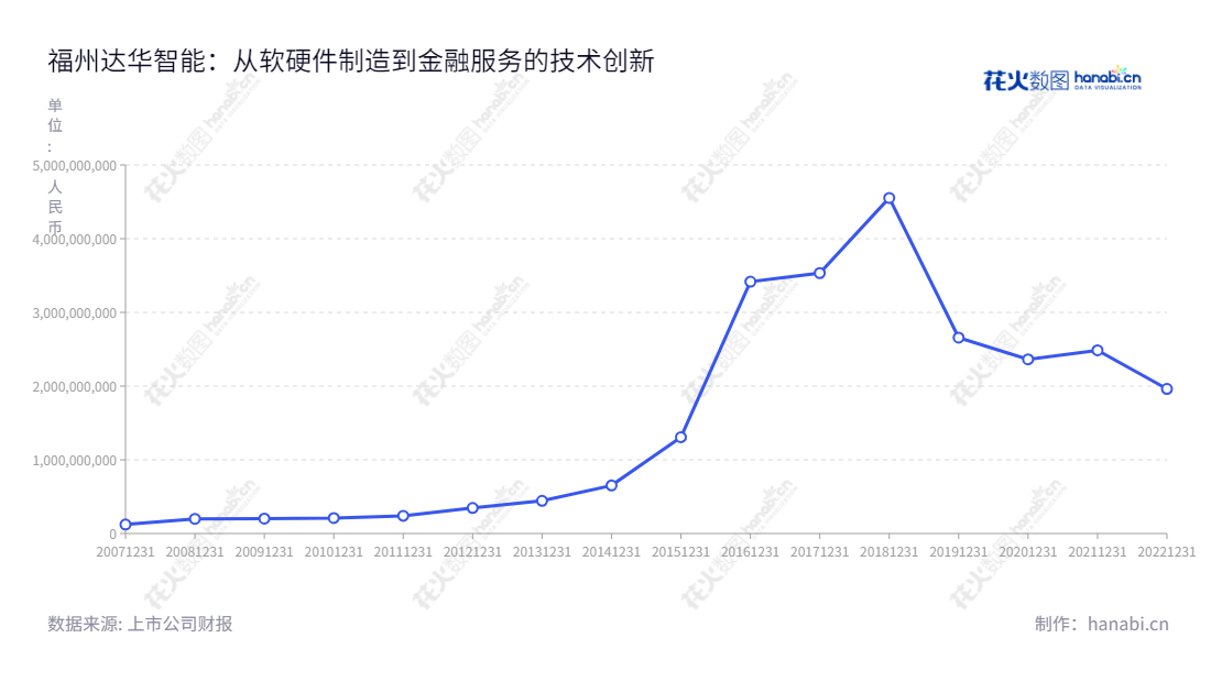 福州达华智能科技是一家位于福建福州的科技服务公司，以技术为驱动力，主营RFID硬件制造、互联网电视、系统集成、融资租赁、小额贷款等金融服务。,"002512","达华智能","Tatwah Smartech","陈融圣","曾忠诚","国证Ａ指","信息设计","数据可视化","数据视频","数据分析","数可视","BI","花火数图","基础折线图","营业收入","上市公司"
