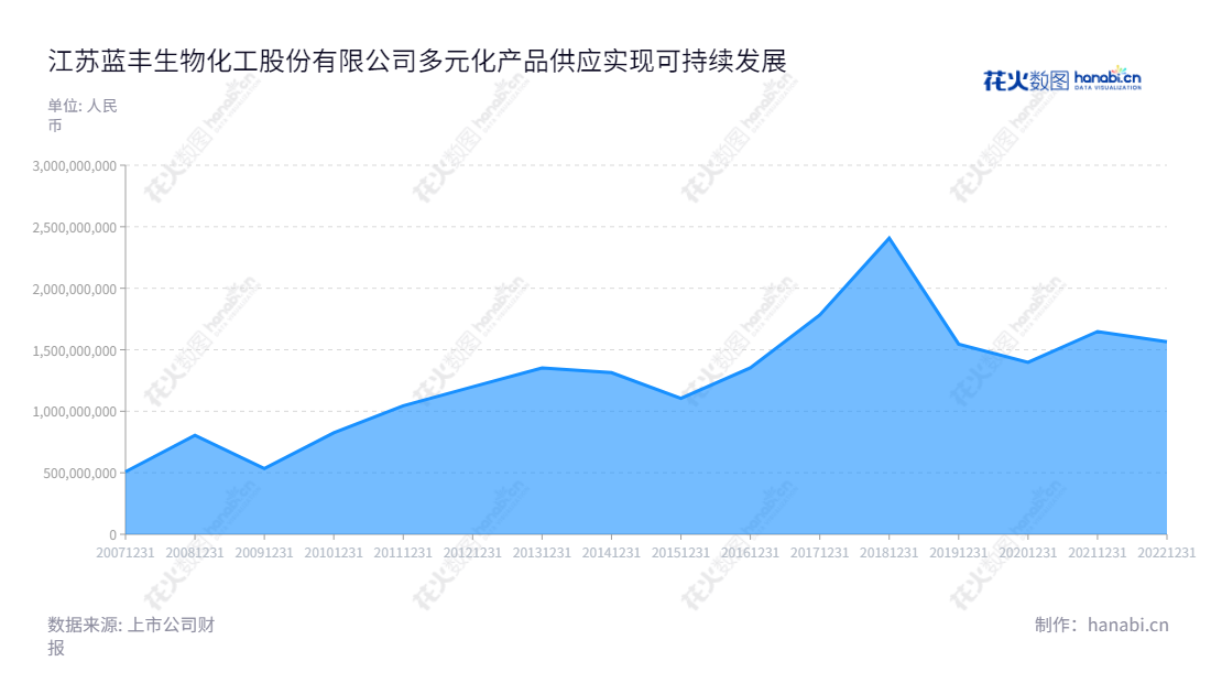 江苏蓝丰生物化工股份有限公司（002513）是一家提供杀菌剂、杀虫剂、除草剂和精细化工中间体的制剂以及原料药、片剂、胶囊剂、日用化妆品和卫生用品的生产与销售的企业。,"002513","蓝丰生化","Lanfeng Bio-Chemical","刘智","刘安平","国证Ａ指","信息设计","数据可视化","数据视频","数据分析","数可视","BI","花火数图","堆叠折线图","营业收入","上市公司"