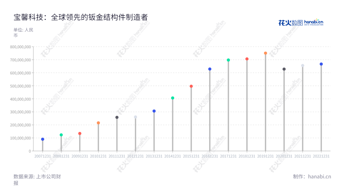 江苏宝馨科技股份有限公司（002514）主要从事精密钣金结构件、环保设备、能源设备、自动化设备及其相关零部件、医疗器械钣金件、电锅炉及热力的研发、生产、销售以及机电工程施工服务。,"002514","宝馨科技","Boamax Technologies","王思淇","左越","国证2000","国证Ａ指","信息设计","数据可视化","数据视频","数据分析","数可视","BI","花火数图","棒棒糖图","营业收入","上市公司"