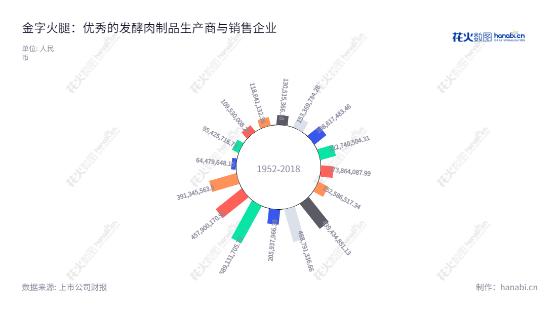 金字火腿股份有限公司（Jinzi Ham Co., Ltd.）成立于浙江金华，主营业务为金华火腿、火腿制品等发酵肉制品及各类低温肉制品的研发、生产及销售。公司营业总成本9年来保持稳定水平。,"002515","金字火腿","Jinzi Ham","任奇峰","周国华","国证2000","国证Ａ指","信息设计","数据可视化","数据视频","数据分析","数可视","BI","花火数图","极坐标图","营业收入","上市公司"