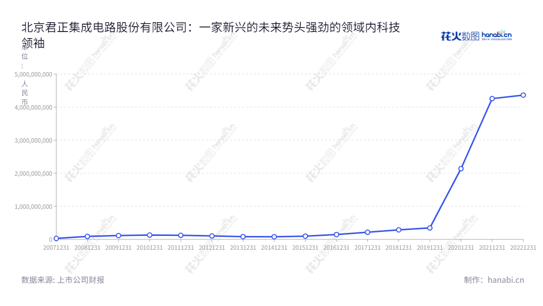 description为：北京君正集成电路股份有限公司（Ingenic Semiconductor Co., Ltd.），董事长刘强，专注于微处理器芯片、智能视频芯片研发和销售，2012-2022年营业总成本报表。,"300223","北京君正","Ingenic Semiconductor","刘强","刘强","创业板50","创业板指","创业新兴","国证Ａ指","沪深300","巨潮中盘","深成指R","深证300","深证成指","深证新兴","中创100","信息设计","数据可视化","数据视频","数据分析","数可视","BI","花火数图","基础折线图","营业收入","上市公司"