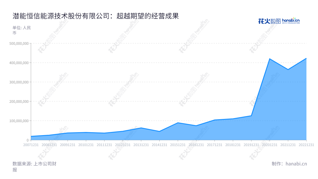 潜能恒信是一家位于北京的能源技术股份有限公司，主营业务为油公司提供地震数据处理和找油服务，以支持众多石油和天然气勘查项目。,"300191","潜能恒信","Sino Geophysical","周锦明","周锦明","国证2000","国证Ａ指","中小创新","信息设计","数据可视化","数据视频","数据分析","数可视","BI","花火数图","堆叠折线图","营业收入","上市公司"