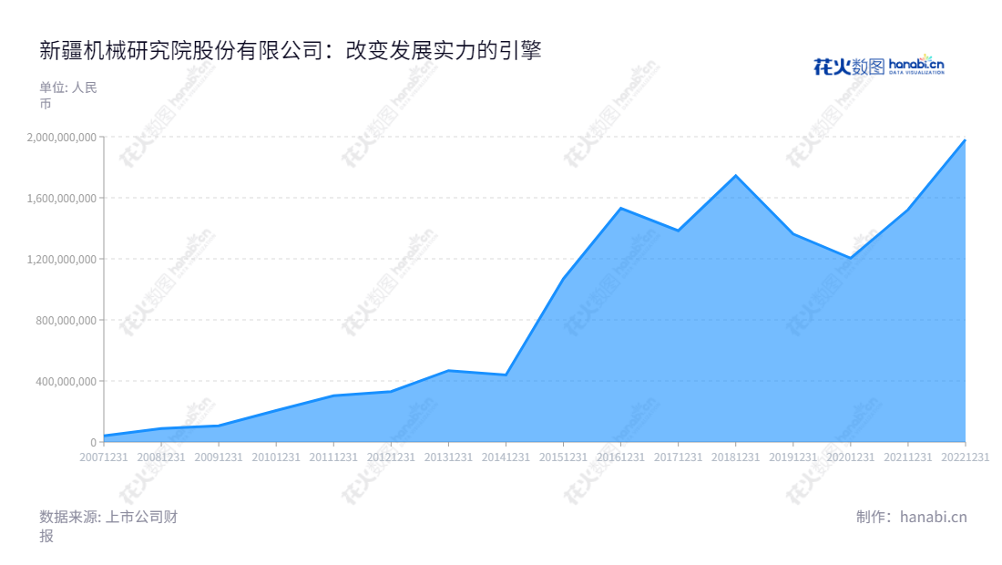 新疆机械研究院股份有限公司（Xinjiang Machinery Research Institute Co., Ltd.）位于新疆乌鲁木齐，专注于航天及航空、高端农牧机械领域的研发、生产和销售。,"300159","ST新研","Xinjiang Machinery","方德松","方德松","信息设计","数据可视化","数据视频","数据分析","数可视","BI","花火数图","堆叠折线图","营业收入","上市公司"
