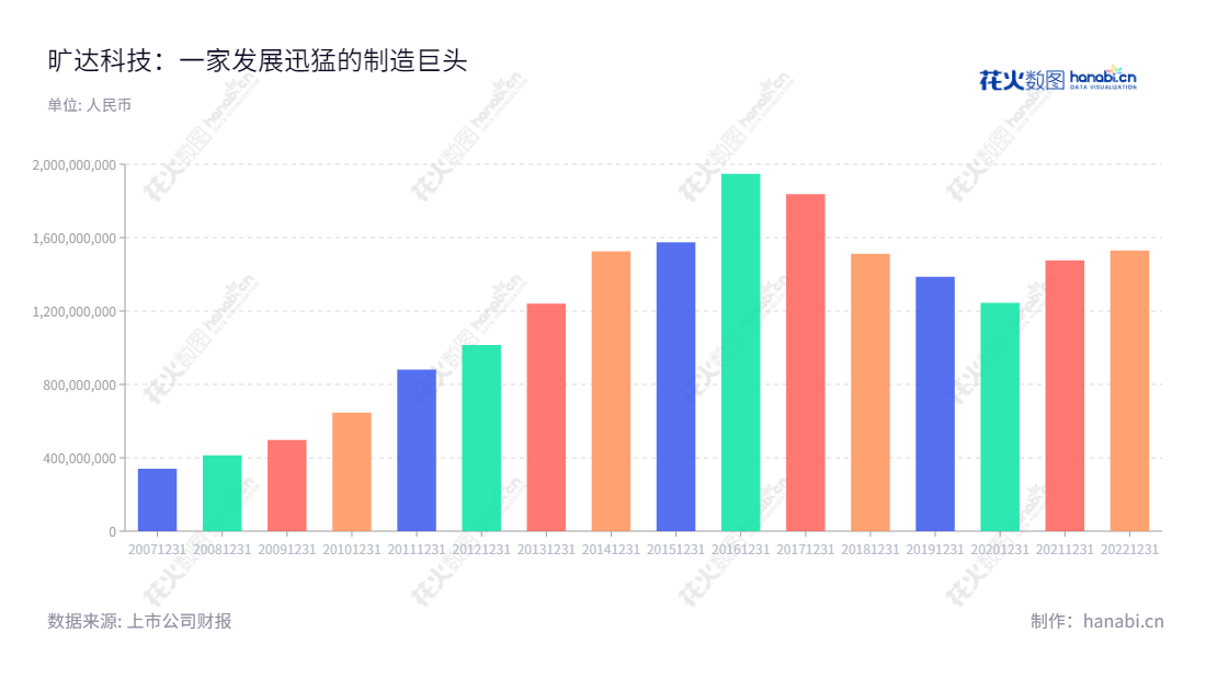 旷达科技（002516）是一家位于江苏常州市的营运汽车及其他交通工具座椅面料、有色差别化涤纶丝研发、生产和销售的制造业公司。,"002516","旷达科技","KDTECH","吴凯","龚旭东","国证2000","国证Ａ指","深市精选","中证红利","信息设计","数据可视化","数据视频","数据分析","数可视","BI","花火数图","基础柱状图","营业收入","上市公司"