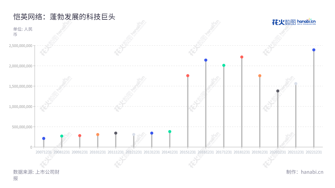 恺英网络（002517），一家总部位于福建泉州市的科技集团，主营业务涵盖游戏发行平台、影视娱乐、股票金融等多个领域，拥有非凡开发和运营能力，致力于在新一代移动网络和互联网生态领域发展。,"002517","恺英网络","Kingnet","金锋","陈永聪","国证2000","国证Ａ指","深成指R","深证成指","中小300","信息设计","数据可视化","数据视频","数据分析","数可视","BI","花火数图","棒棒糖图","营业收入","上市公司"