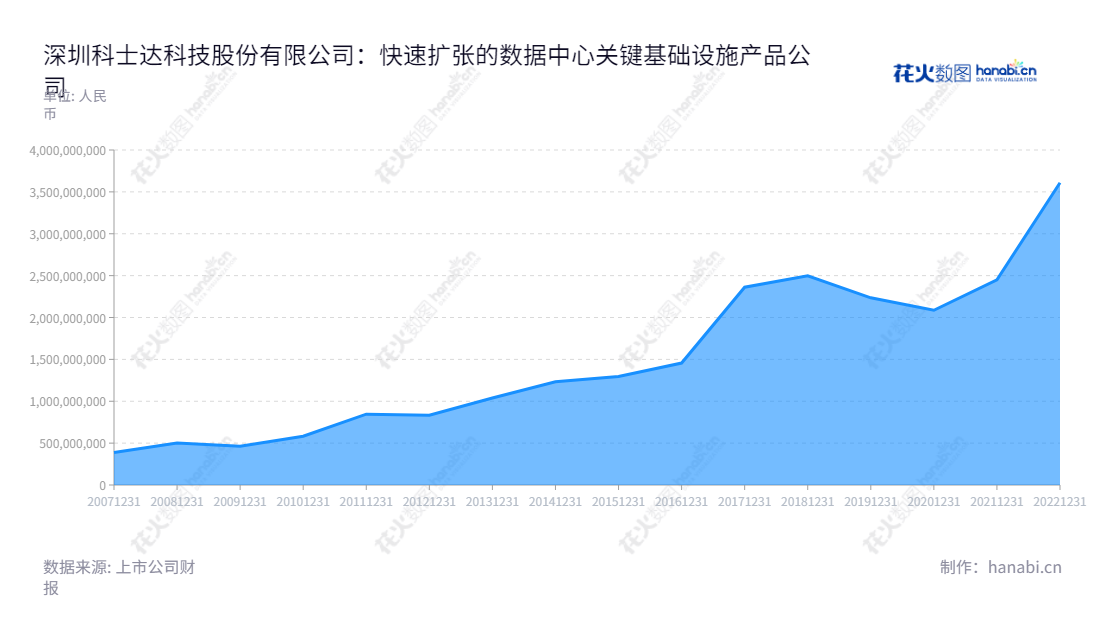 科士达（002518）专注于电动汽车、新能源、储能、数据中心等关键基础设施产品的研发、制造及解决方案应用。总部设在深圳，拥有近十年的生产和销售经验，是行业的领航者。,"002518","科士达","Kstar","刘程宇","刘程宇","国证Ａ指","巨潮小盘","深成指R","深市精选","深证300","深证成指","深证新兴","中小300","中小新兴","中证500","信息设计","数据可视化","数据视频","数据分析","数可视","BI","花火数图","堆叠折线图","营业收入","上市公司"