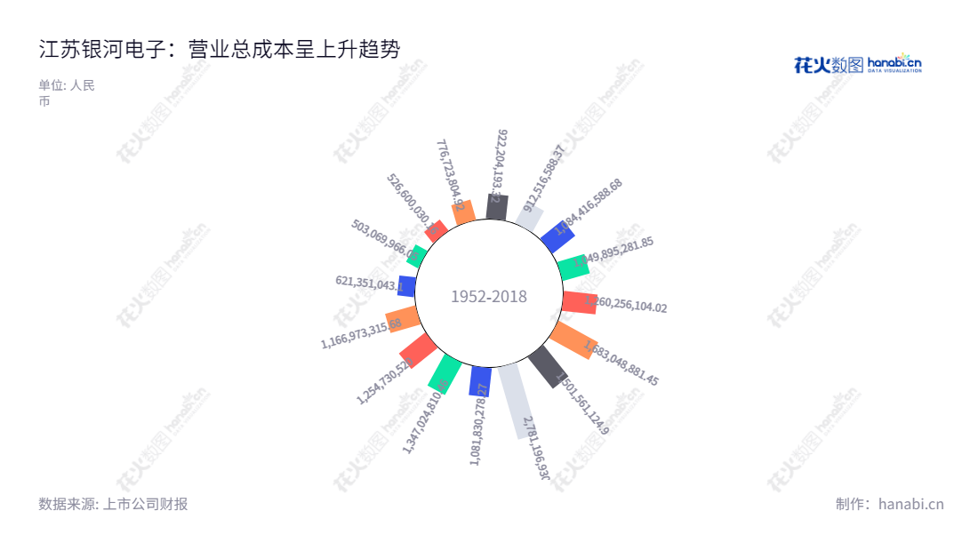 江苏银河电子股份有限公司（Jiangsu Yinhe Electronics Co., Ltd.）是一家主要提供各类集成了智能管理系统的机电设备和基于结构件行业工业机器人智能制造业务的公司，总部位于江苏苏州，董事长为吴建明，总经理为吴建明。,"002519","银河电子","Yin He Electronics","吴建明","吴建明","国证2000","国证Ａ指","信息设计","数据可视化","数据视频","数据分析","数可视","BI","花火数图","极坐标图","营业收入","上市公司"