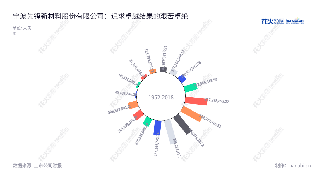 宁波先锋新材料股份有限公司（Ningbo Xianfeng New Material Co., Ltd.），专注于高分子复合遮阳材料（阳光面料）产品研发、生产及销售。该公司位于浙江宁波，董事长熊军，总经理卢先锋，提供先进的产品，满足不断变化的市场需求。,"300163","先锋新材","Xianfeng New Material","熊军","卢先锋","国证Ａ指","信息设计","数据可视化","数据视频","数据分析","数可视","BI","花火数图","极坐标图","营业收入","上市公司"