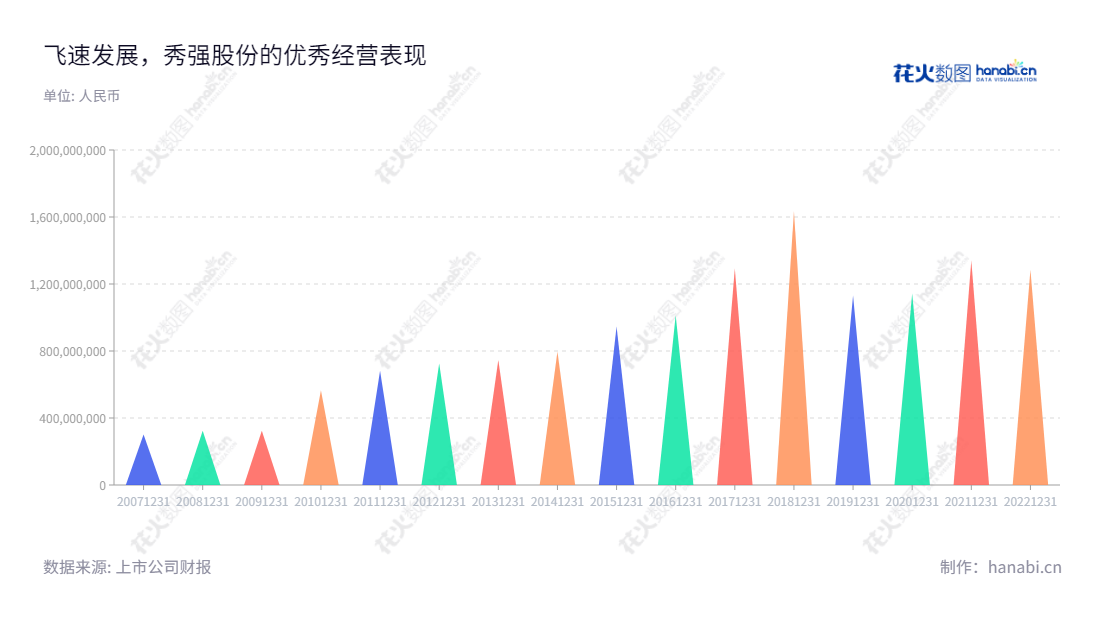 江苏秀强玻璃工艺股份有限公司（Jiangsu Xiuqiang Glasswork Co., Ltd.）是位于江苏宿迁市的一家从事玻璃深加工产品的研发、生产与销售的公司，董事长是冯鑫，总经理是卢秀强。,"300160","秀强股份","Xiuqiang","冯鑫","卢秀强","国证2000","国证Ａ指","信息设计","数据可视化","数据视频","数据分析","数可视","BI","花火数图","三角形图","营业收入","上市公司"