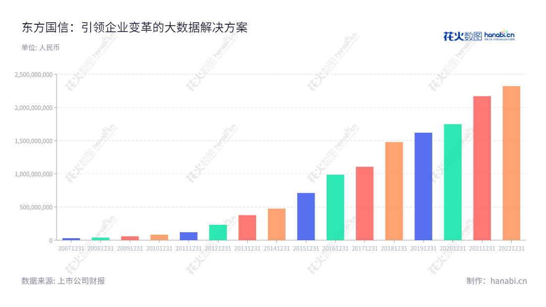 Beijing Oriental Nations Corporation Ltd.（BONC） provides enterprise-level big data and cloud computing products and overall industry solutions. BONC