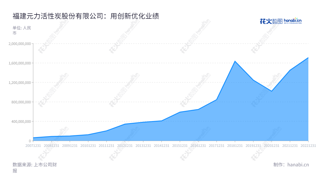 福建元力活性炭股份有限公司（Fujian Yuanli Active Carbon Co.）是位于中国福建的专业木质活性炭生产企业，经营范围包括研发、生产和销售木质活性炭及活性炭制品。自成立以来，一直致力于为客户提供高品质的活性炭及活性炭制品。,"300174","元力股份","Yuanli","许文显","许文显","国证2000","国证Ａ指","信息设计","数据可视化","数据视频","数据分析","数可视","BI","花火数图","堆叠折线图","营业收入","上市公司"