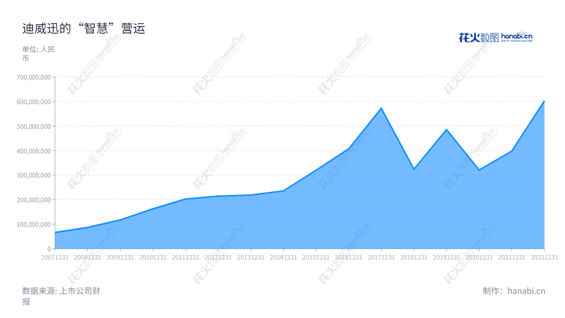迪威迅（300167）是深圳市的一家解决新型园区的智慧视频、智慧物联解决方案的公司。迪威迅的服务包括规划设计、实施、运营，致力于为园区提供最先进的智能解决方案，帮助园区实现智慧化、安全化、绿色化的环境管理水平。,"300167","ST迪威迅","DVX","季红","信息设计","数据可视化","数据视频","数据分析","数可视","BI","花火数图","堆叠折线图","营业收入","上市公司"