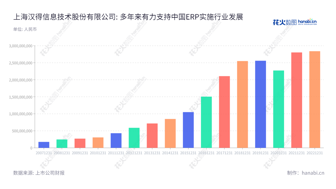 上海汉得信息技术股份有限公司是一家专业从事ERP实施服务业务的上市公司，由陈迪清先生担任董事长，黄益全先生担任总经理，业务范围涵盖财务和成本管理等领域。,"300170","汉得信息","Hand","陈迪清","黄益全","国证2000","国证Ａ指","中小创新","信息设计","数据可视化","数据视频","数据分析","数可视","BI","花火数图","基础柱状图","营业收入","上市公司"