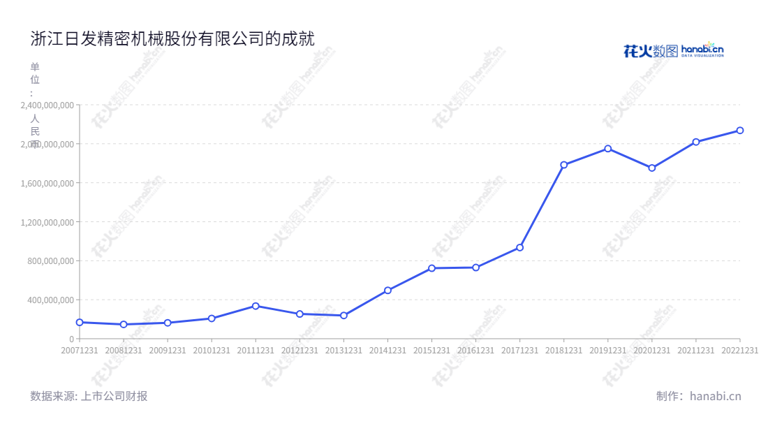 浙江日发精机（002520），是一家专注于数控机床、航空航天设备、航空航天零部件以及相关生产系统管理软件的研发、生产与销售以及直升机MRO、直升机租赁运营和货机租赁运营的浙江绍兴公司。,"002520","日发精机","RIFA PM","吴捷","国证2000","国证Ａ指","深市精选","信息设计","数据可视化","数据视频","数据分析","数可视","BI","花火数图","基础折线图","营业收入","上市公司"