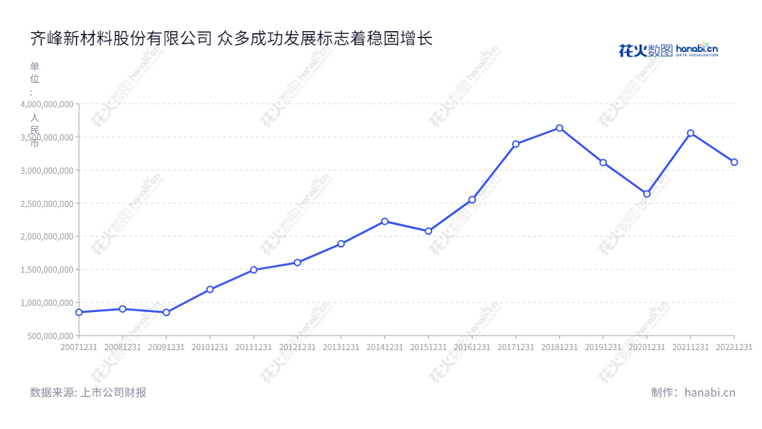 齐峰新材，总部位于山东淄博，致力于为装饰行业提供高档原纸研发、生产和销售。营业总成本日益增加，2012-2022年十年间增加128.4%。,"002521","齐峰新材","Qifeng New Material","李学峰","李安东","国证Ａ指","信息设计","数据可视化","数据视频","数据分析","数可视","BI","花火数图","基础折线图","营业收入","上市公司"