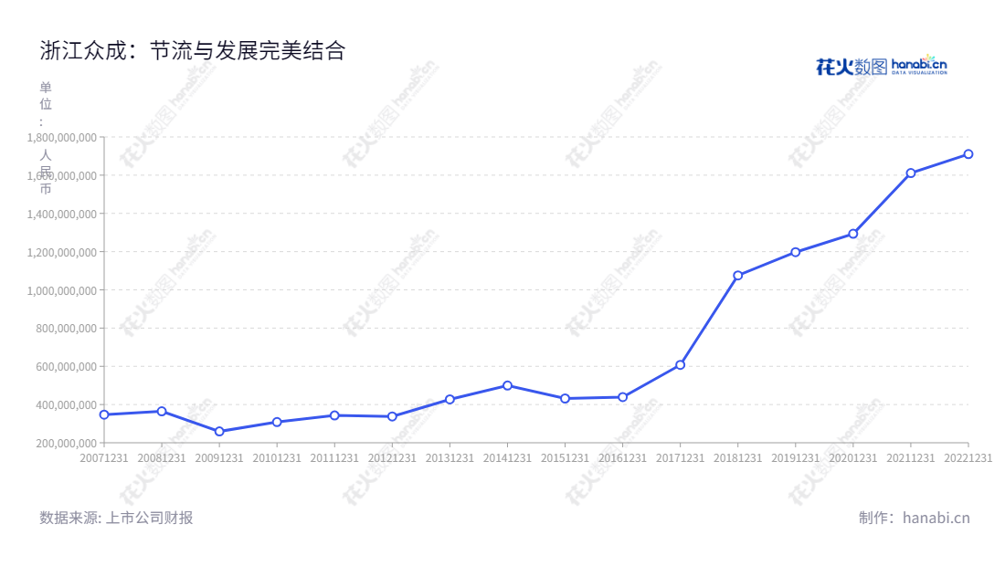 浙江众成包装材料股份有限公司（Zhejiang Zhongcheng Packing Material Co., Ltd.）是一家以多层共挤聚烯烃热收缩薄膜（POF 热收缩膜）产品生产和销售为主的公司，位于浙江嘉兴市，董事长为易先云，总经理为杭阿根。,"002522","浙江众成","Zhejiang Zhongcheng","易先云","杭阿根","国证2000","国证Ａ指","深市精选","信息设计","数据可视化","数据视频","数据分析","数可视","BI","花火数图","基础折线图","营业收入","上市公司"