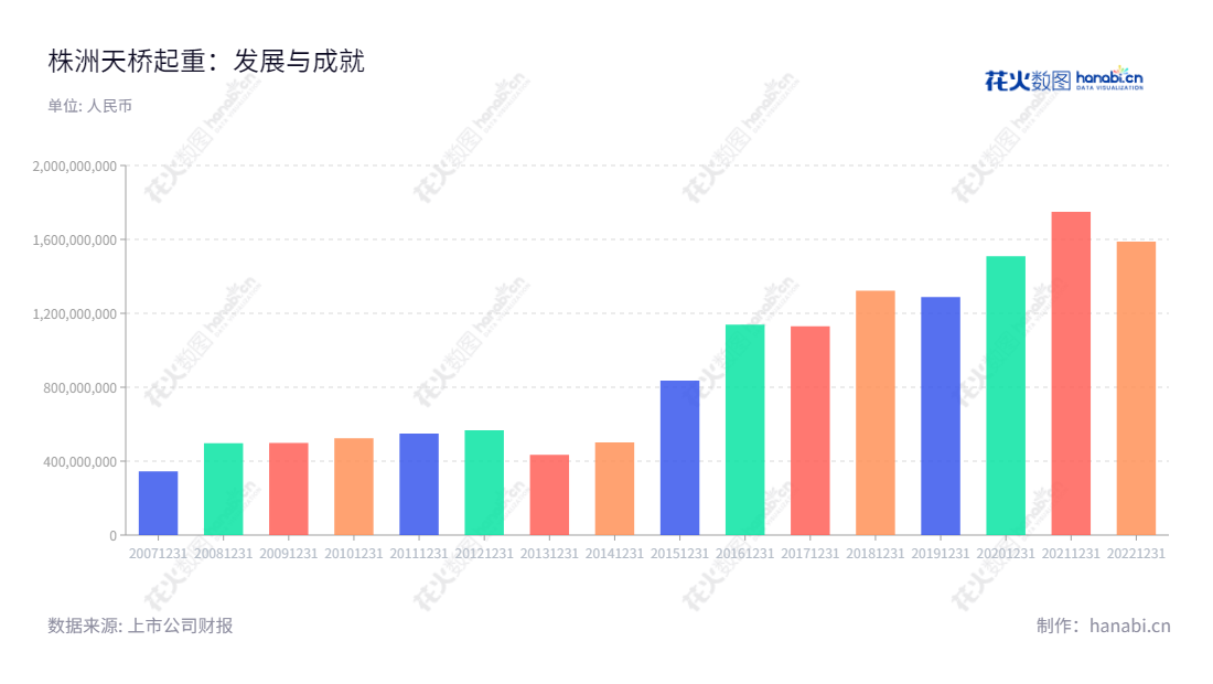 株洲天桥起重机股份有限公司，位于湖南省株洲市，主营专业物料搬运装备、选煤机械设备、立体停车装备、智能制造集成系统及配件的研发、销售和制造。,"002523","天桥起重","Tianqiao Crane","龙九文","郑正国","国证Ａ指","信息设计","数据可视化","数据视频","数据分析","数可视","BI","花火数图","基础柱状图","营业收入","上市公司"