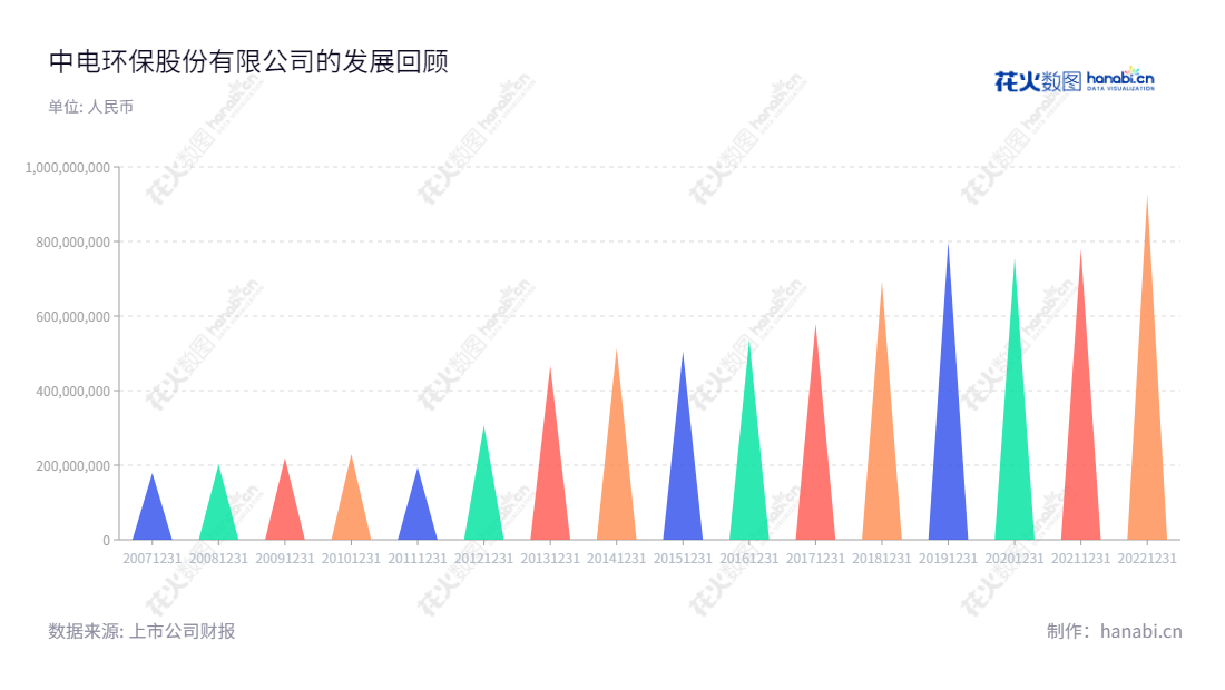 中电环保是一家位于江苏南京的环保、电力、化工、水处理设备的研发、制造、系统集成及销售及市政公用工程机电设备安装及高科技产业投资的公司，营业总成本连续多年上升。,"300172","中电环保","CEC Environmental Protection","王政福","朱来松","国证2000","国证Ａ指","信息设计","数据可视化","数据视频","数据分析","数可视","BI","花火数图","三角形图","营业收入","上市公司"