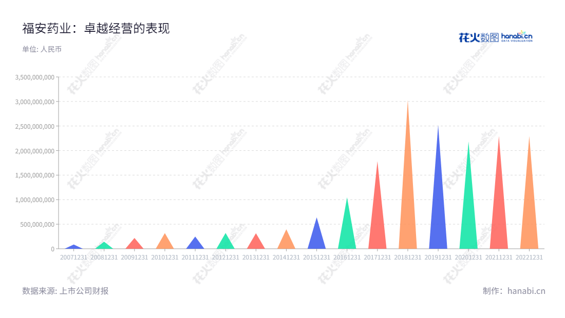 福安药业（300194）致力于化学药品的生产、销售和研发，并且拥有多年可靠的营业总成本报表记录。,"300194","福安药业","Fuan Pharmaceutical","汪天祥","汪天祥","国证2000","国证Ａ指","信息设计","数据可视化","数据视频","数据分析","数可视","BI","花火数图","三角形图","营业收入","上市公司"