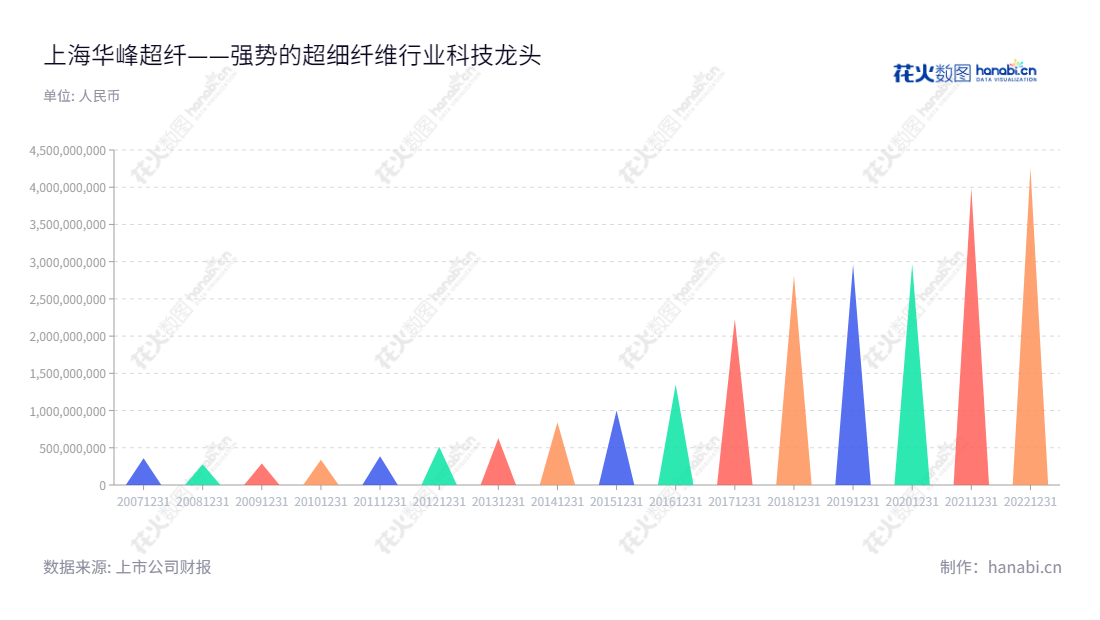 上海华峰超纤科技股份有限公司（Huafon Microfibre (Shanghai) Co., Ltd.），专注于开发、生产、销售和服务超细聚氨酯合成革。董事长尤飞宇，总经理段伟东，位于上海。,"300180","华峰超纤","Huafon Microfibre","尤飞宇","段伟东","国证2000","国证Ａ指","中小创新","信息设计","数据可视化","数据视频","数据分析","数可视","BI","花火数图","三角形图","营业收入","上市公司"