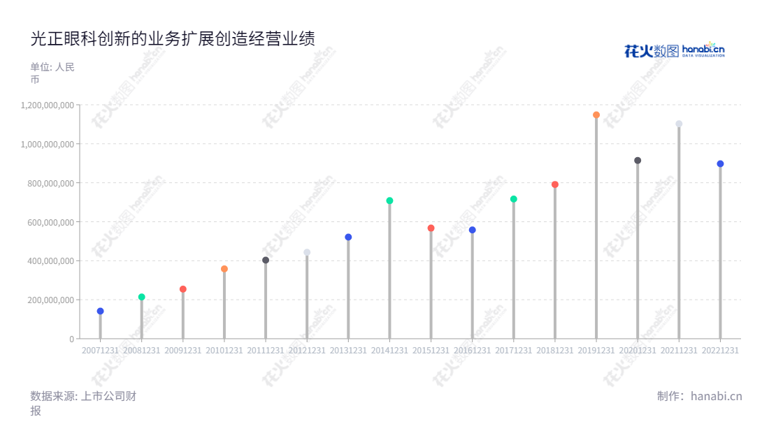 Guangzheng Eye Hospital Group Co., Ltd.（002524）是一家位于新疆乌鲁木齐市的眼科医院投资管理集团，主要涉及能源与钢结构等业务，周永麟兼任董事长和总经理。近几年营业总成本均有小幅的上涨，实现优质可持续发展。,"002524","光正眼科","GZYK","周永麟","周永麟","国证2000","国证Ａ指","深市精选","信息设计","数据可视化","数据视频","数据分析","数可视","BI","花火数图","棒棒糖图","营业收入","上市公司"