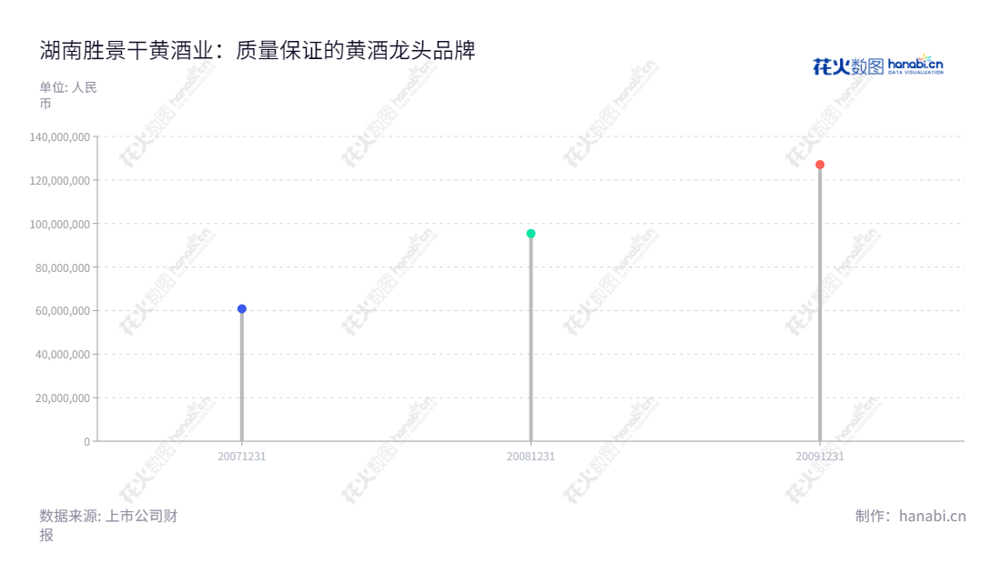湖南胜景干黄酒业股份有限公司(002525)是生产新型黄酒的研发，生产和销售公司，致力于为消费者提供优质的产品。位于湖南岳阳市，总经理姚胜，营业总成本不断增加，网址为www.shengjingshanhe.com。,"002525","胜景山河","Shengjingshanhe","姚胜","姚胜","信息设计","数据可视化","数据视频","数据分析","数可视","BI","花火数图","棒棒糖图","营业收入","上市公司"