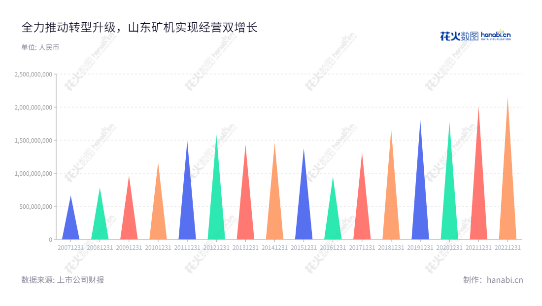 山东矿机集团股份有限公司（002526）是位于山东潍坊市的煤机生产、煤炭销售及采煤服务、网络游戏及互联网服务公司，董事长赵华涛，总经理张星春，网址为官网www.sdkjjt.com。,"002526","山东矿机","Mining Machinery","赵华涛","张星春","国证2000","国证Ａ指","信息设计","数据可视化","数据视频","数据分析","数可视","BI","花火数图","三角形图","营业收入","上市公司"