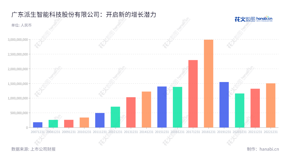 广东派生智能科技股份有限公司（300176），总部位于肇庆市，主营业务为铝合金压铸、智能科技制造和金融科技信息服务，营业总成本从2012年的710.617775 亿攀升至2022年的1505.187447亿。,"300176","派生科技","Paisheng Technology","卢楚隆","卢宇轩","国证Ａ指","信息设计","数据可视化","数据视频","数据分析","数可视","BI","花火数图","基础柱状图","营业收入","上市公司"