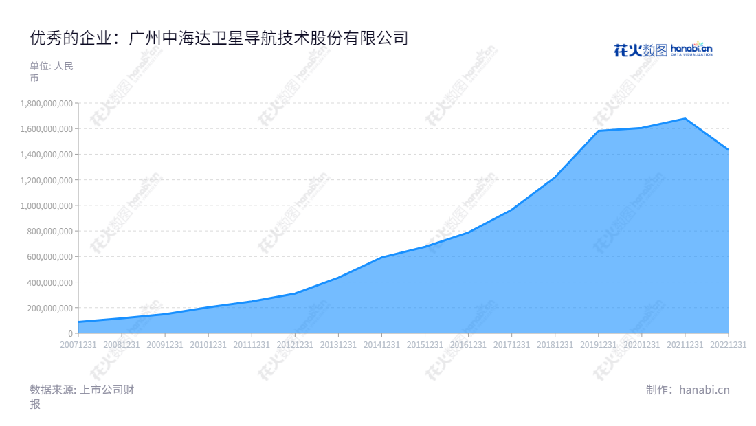 广州中海达卫星导航技术股份有限公司（300177）主营业务测绘地理信息、无人智能载体及智慧场景应用,营业总成本从2012年的310411250.48逐年增长至2022年的1433266182.81。,"300177","中海达","Hi-Target","廖定海","李洪江","国证2000","国证Ａ指","信息设计","数据可视化","数据视频","数据分析","数可视","BI","花火数图","堆叠折线图","营业收入","上市公司"