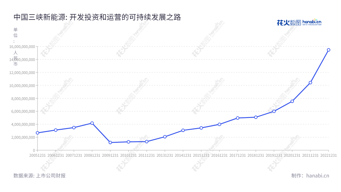 中国三峡新能源(集团)股份有限公司（China Three Gorges Renewables (Group) Co., Ltd.）是一家专注于风能和太阳能开发、投资和运营的有限公司，拥有10余年的营业总成本报表历史。,"600905","三峡能源","Three Gorges Renewables","王武斌","张龙","分析师指数","国证A50","国证Ａ指","国证环保","沪深300","巨潮100","巨潮大盘","内地低碳","上证180","上证50","中证100","中证央企","信息设计","数据可视化","数据视频","数据分析","数可视","BI","花火数图","基础折线图","营业收入","上市公司"