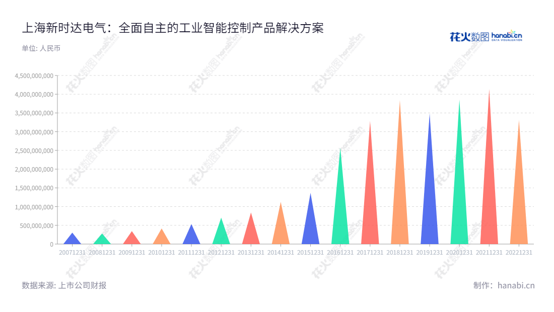  上海新时达电气股份有限公司(Shanghai STEP Electric Corporation)是一家专业从事工业自动化控制设备研发、生产、销售的公司，董事长为纪翌，总经理为金辛海。,"002527","新时达","Step","纪翌","金辛海","国证2000","国证Ａ指","深市精选","信息设计","数据可视化","数据视频","数据分析","数可视","BI","花火数图","三角形图","营业收入","上市公司"