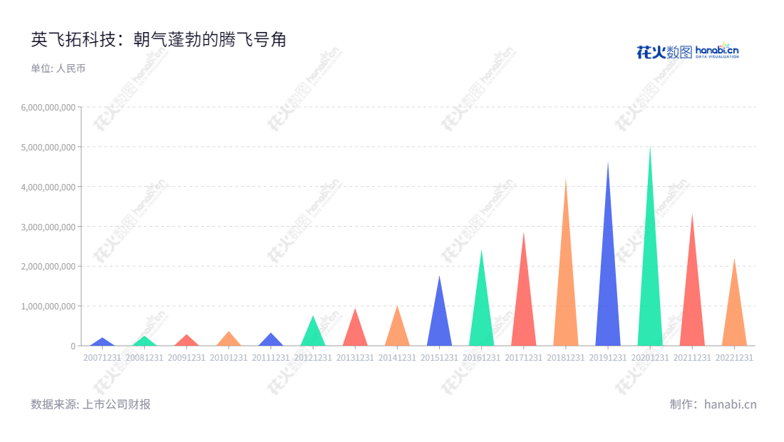 描述：英飞拓科技（002528）是深圳一家专注于智慧城市和智慧家庭解决方案和建设运营的公司，旗下拥有新颖、高效的产品，满足客户的需求。,"002528","英飞拓","Infinova","刘肇怀","章伟","国证Ａ指","信息设计","数据可视化","数据视频","数据分析","数可视","BI","花火数图","三角形图","营业收入","上市公司"