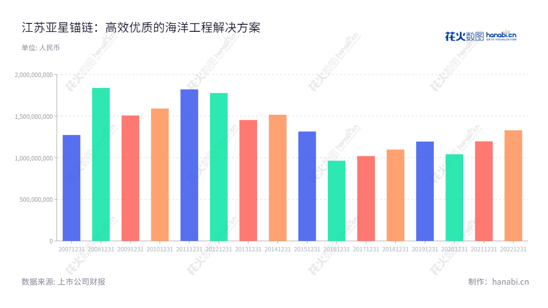 江苏亚星锚链股份有限公司(Asian Star Anchor Chain Co., Ltd. Jiangsu)主营业务为研发、生产、销售船用锚链及海洋工程系泊链,位于江苏泰州,董事长为陶兴,总经理为陶良凤。,"601890","亚星锚链","Asian Star Anchor Chain","陶兴","陶良凤","国证2000","国证A指","信息设计","数据可视化","数据视频","数据分析","数可视","BI","花火数图","基础柱状图","营业收入","上市公司"