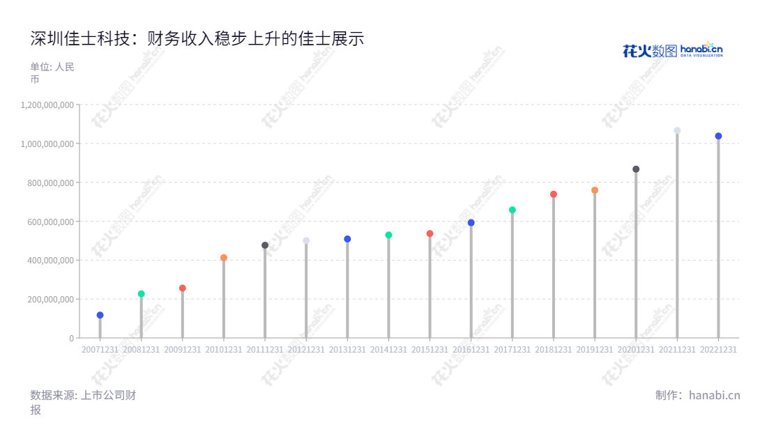深圳市佳士科技股份有限公司（Shenzhen Jasic Technology Co., Ltd.）是一家专注于研发、生产和销售焊割设备的公司，其董事长潘磊兼任总经理，致力于为全球客户带去优质的焊割设备及服务。,"300193","佳士科技","Jasic Technology","潘磊","潘磊","国证2000","国证Ａ指","信息设计","数据可视化","数据视频","数据分析","数可视","BI","花火数图","棒棒糖图","营业收入","上市公司"